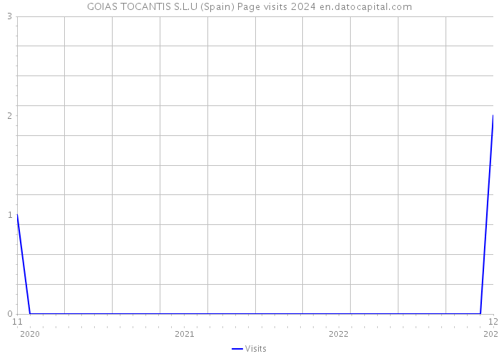 GOIAS TOCANTIS S.L.U (Spain) Page visits 2024 