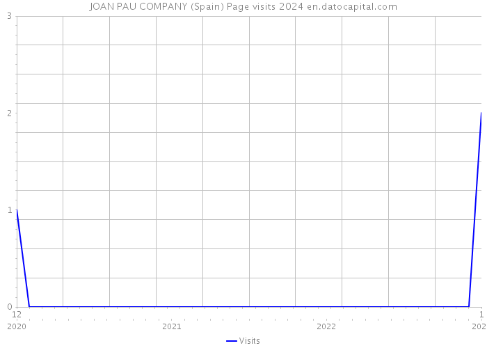 JOAN PAU COMPANY (Spain) Page visits 2024 