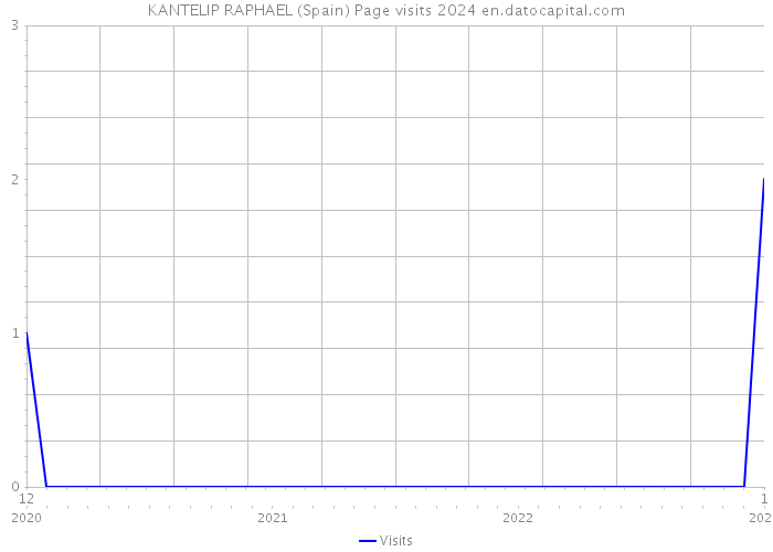 KANTELIP RAPHAEL (Spain) Page visits 2024 