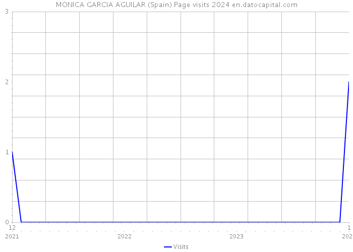 MONICA GARCIA AGUILAR (Spain) Page visits 2024 