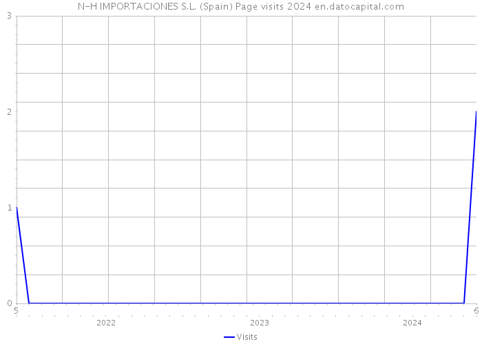 N-H IMPORTACIONES S.L. (Spain) Page visits 2024 