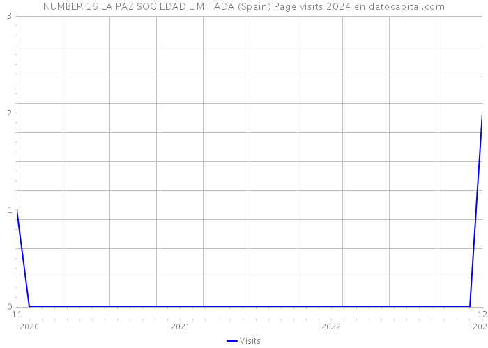 NUMBER 16 LA PAZ SOCIEDAD LIMITADA (Spain) Page visits 2024 