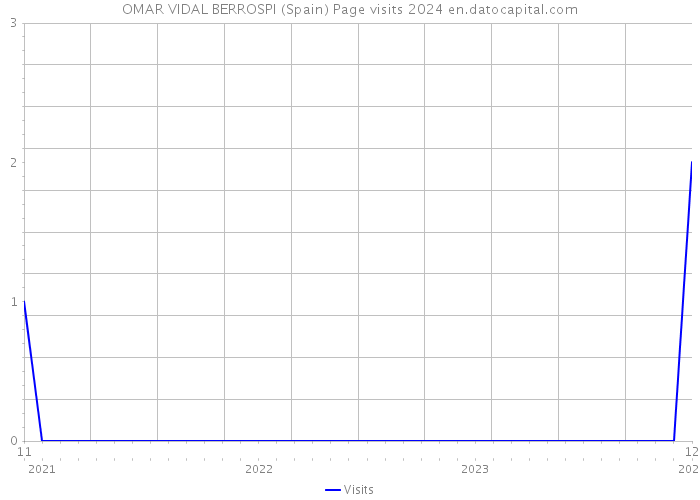 OMAR VIDAL BERROSPI (Spain) Page visits 2024 