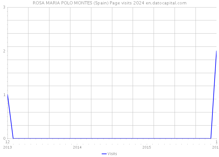 ROSA MARIA POLO MONTES (Spain) Page visits 2024 
