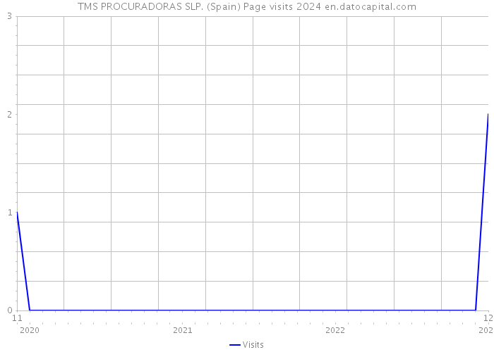 TMS PROCURADORAS SLP. (Spain) Page visits 2024 