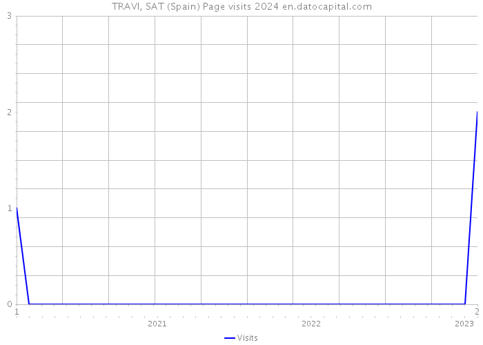 TRAVI, SAT (Spain) Page visits 2024 