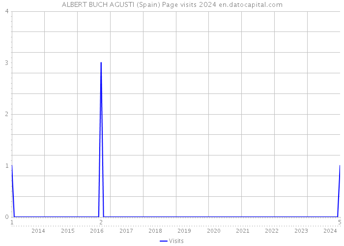 ALBERT BUCH AGUSTI (Spain) Page visits 2024 