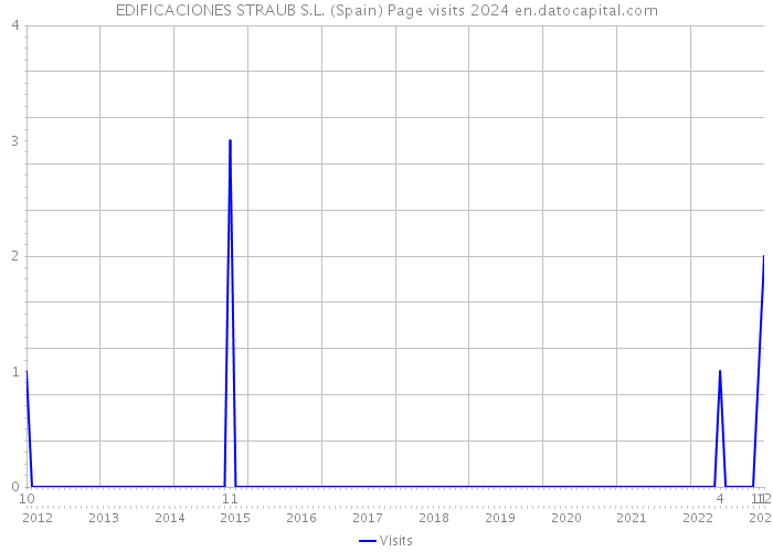 EDIFICACIONES STRAUB S.L. (Spain) Page visits 2024 