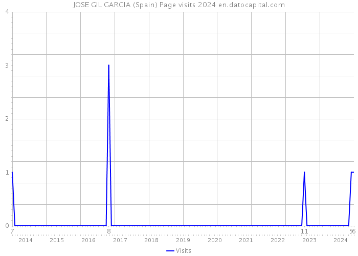 JOSE GIL GARCIA (Spain) Page visits 2024 