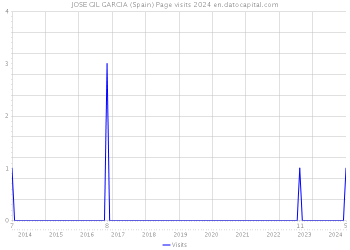 JOSE GIL GARCIA (Spain) Page visits 2024 