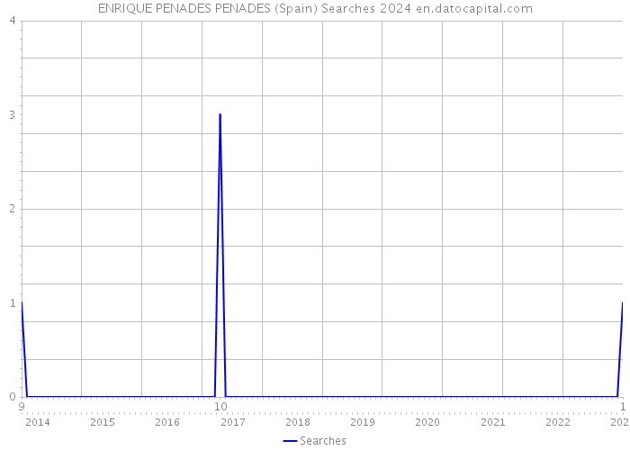 ENRIQUE PENADES PENADES (Spain) Searches 2024 