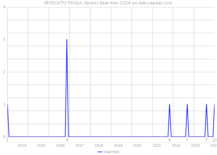 MOSCATO PAOLA (Spain) Searches 2024 