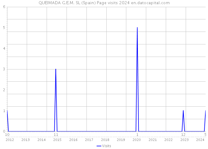 QUEIMADA G.E.M. SL (Spain) Page visits 2024 