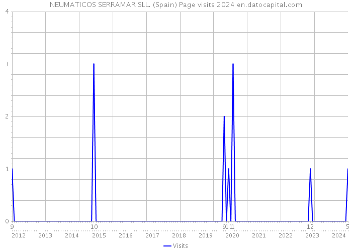 NEUMATICOS SERRAMAR SLL. (Spain) Page visits 2024 