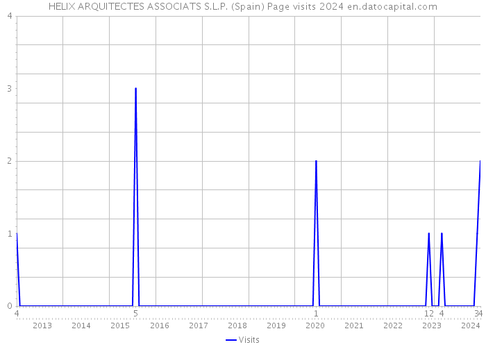 HELIX ARQUITECTES ASSOCIATS S.L.P. (Spain) Page visits 2024 