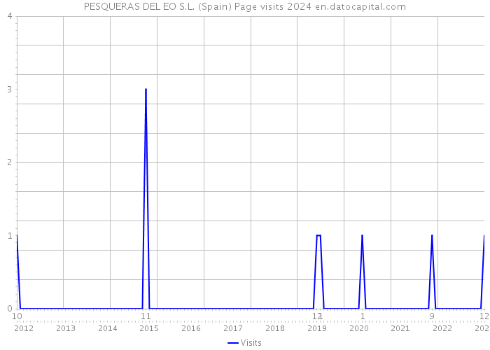 PESQUERAS DEL EO S.L. (Spain) Page visits 2024 