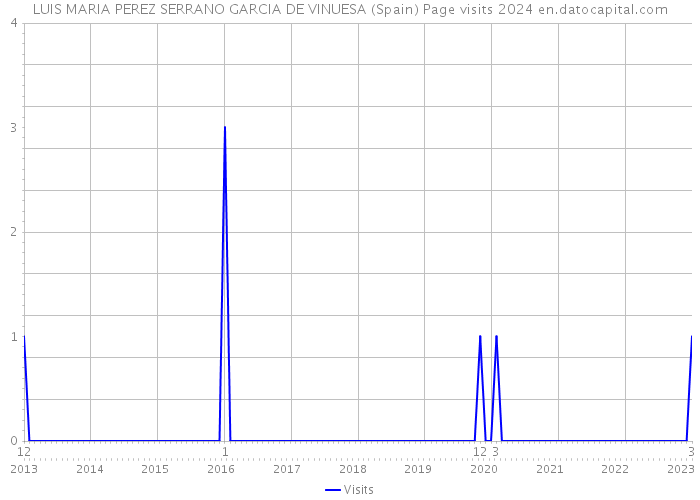 LUIS MARIA PEREZ SERRANO GARCIA DE VINUESA (Spain) Page visits 2024 