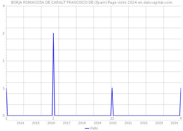 BORJA ROMAGOSA DE CARALT FRANCISCO DE (Spain) Page visits 2024 