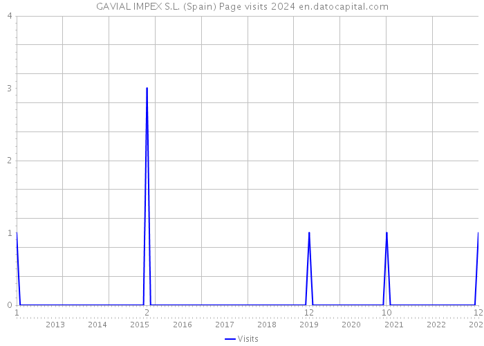 GAVIAL IMPEX S.L. (Spain) Page visits 2024 