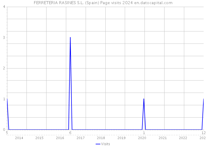 FERRETERIA RASINES S.L. (Spain) Page visits 2024 