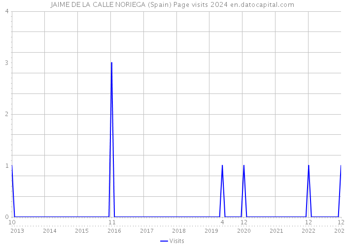 JAIME DE LA CALLE NORIEGA (Spain) Page visits 2024 
