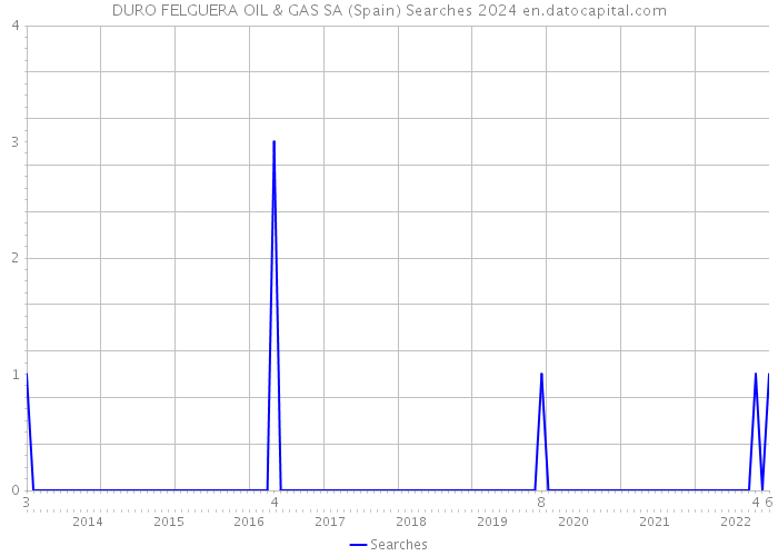 DURO FELGUERA OIL & GAS SA (Spain) Searches 2024 