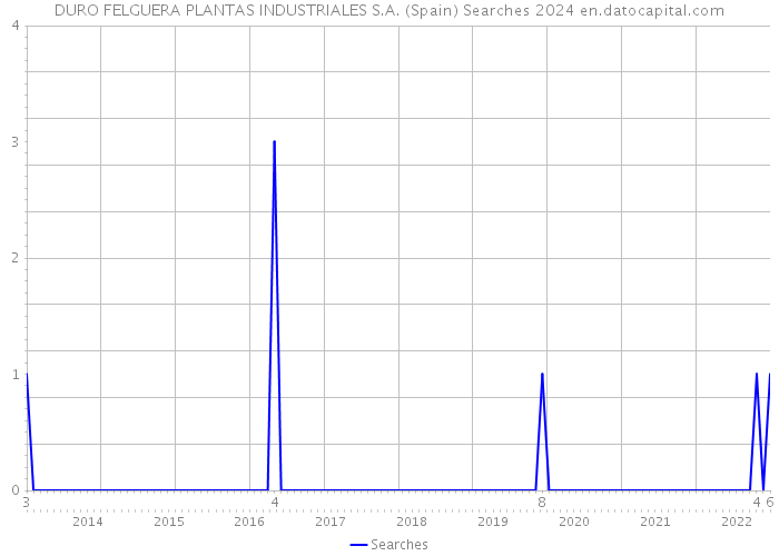 DURO FELGUERA PLANTAS INDUSTRIALES S.A. (Spain) Searches 2024 