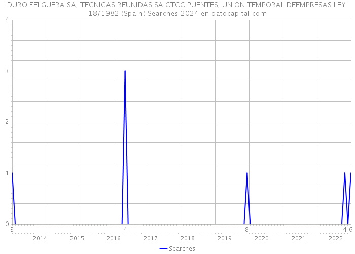 DURO FELGUERA SA, TECNICAS REUNIDAS SA CTCC PUENTES, UNION TEMPORAL DEEMPRESAS LEY 18/1982 (Spain) Searches 2024 