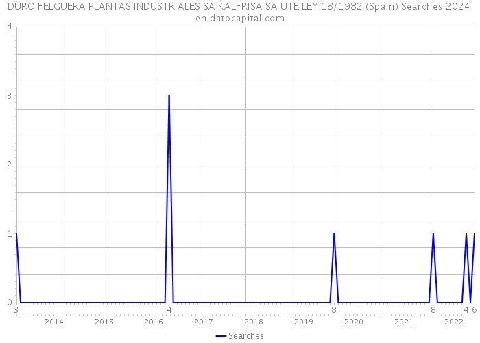 DURO FELGUERA PLANTAS INDUSTRIALES SA KALFRISA SA UTE LEY 18/1982 (Spain) Searches 2024 