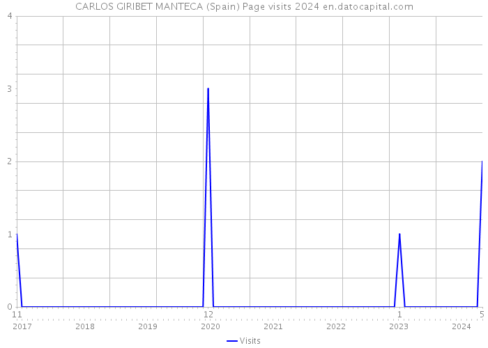 CARLOS GIRIBET MANTECA (Spain) Page visits 2024 