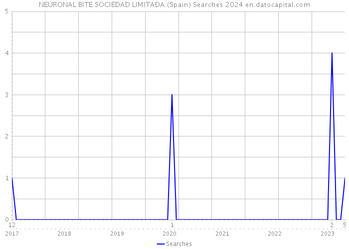 NEURONAL BITE SOCIEDAD LIMITADA (Spain) Searches 2024 