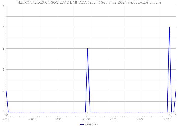 NEURONAL DESIGN SOCIEDAD LIMITADA (Spain) Searches 2024 