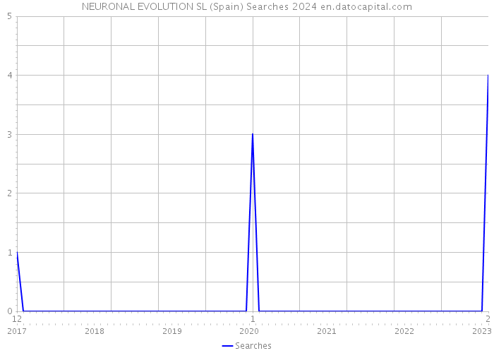 NEURONAL EVOLUTION SL (Spain) Searches 2024 