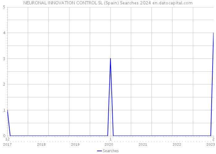 NEURONAL INNOVATION CONTROL SL (Spain) Searches 2024 