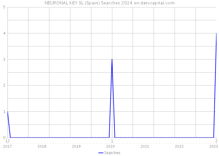 NEURONAL KEY SL (Spain) Searches 2024 