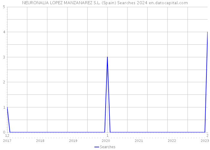 NEURONALIA LOPEZ MANZANAREZ S.L. (Spain) Searches 2024 