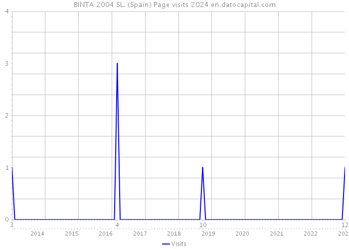 BINTA 2004 SL. (Spain) Page visits 2024 