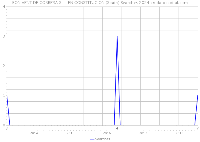 BON VENT DE CORBERA S. L. EN CONSTITUCION (Spain) Searches 2024 