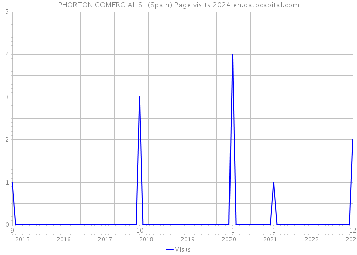 PHORTON COMERCIAL SL (Spain) Page visits 2024 