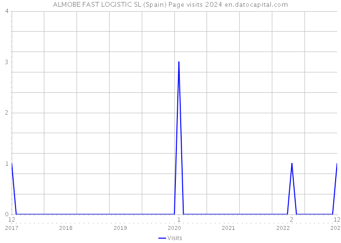 ALMOBE FAST LOGISTIC SL (Spain) Page visits 2024 