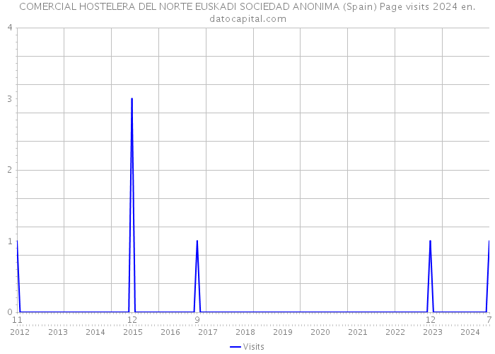 COMERCIAL HOSTELERA DEL NORTE EUSKADI SOCIEDAD ANONIMA (Spain) Page visits 2024 
