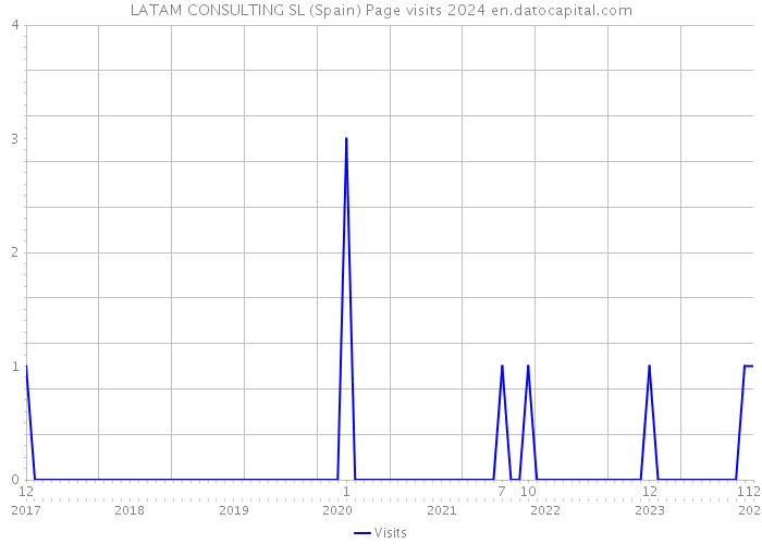 LATAM CONSULTING SL (Spain) Page visits 2024 