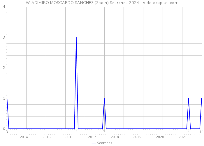 WLADIMIRO MOSCARDO SANCHEZ (Spain) Searches 2024 