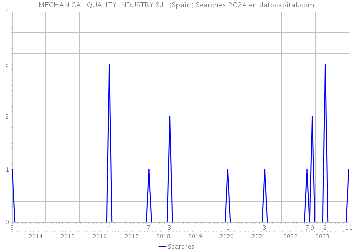 MECHANICAL QUALITY INDUSTRY S.L. (Spain) Searches 2024 