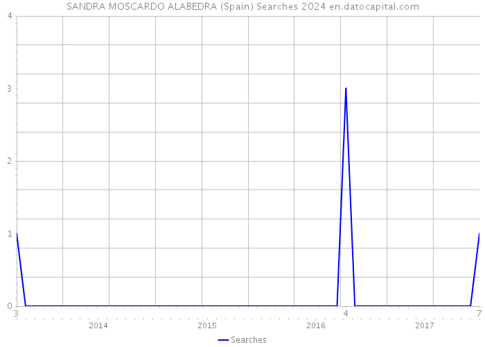 SANDRA MOSCARDO ALABEDRA (Spain) Searches 2024 