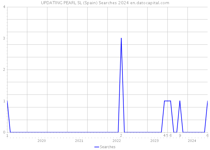 UPDATING PEARL SL (Spain) Searches 2024 