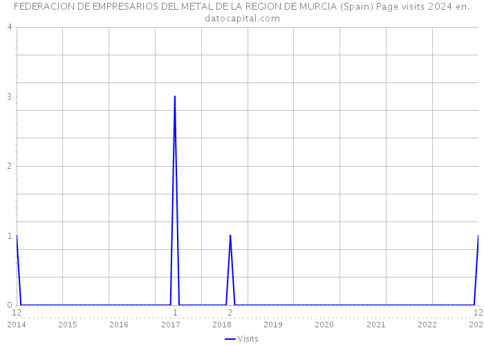 FEDERACION DE EMPRESARIOS DEL METAL DE LA REGION DE MURCIA (Spain) Page visits 2024 