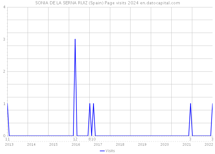 SONIA DE LA SERNA RUIZ (Spain) Page visits 2024 