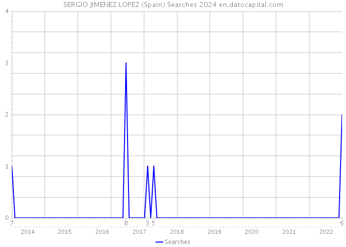 SERGIO JIMENEZ LOPEZ (Spain) Searches 2024 