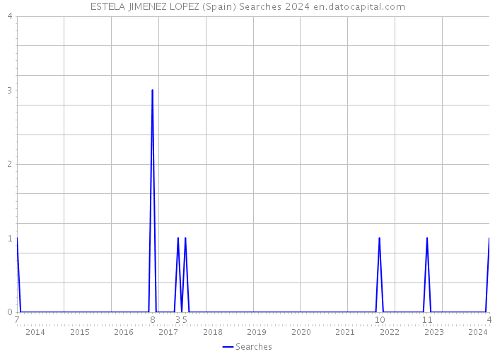 ESTELA JIMENEZ LOPEZ (Spain) Searches 2024 